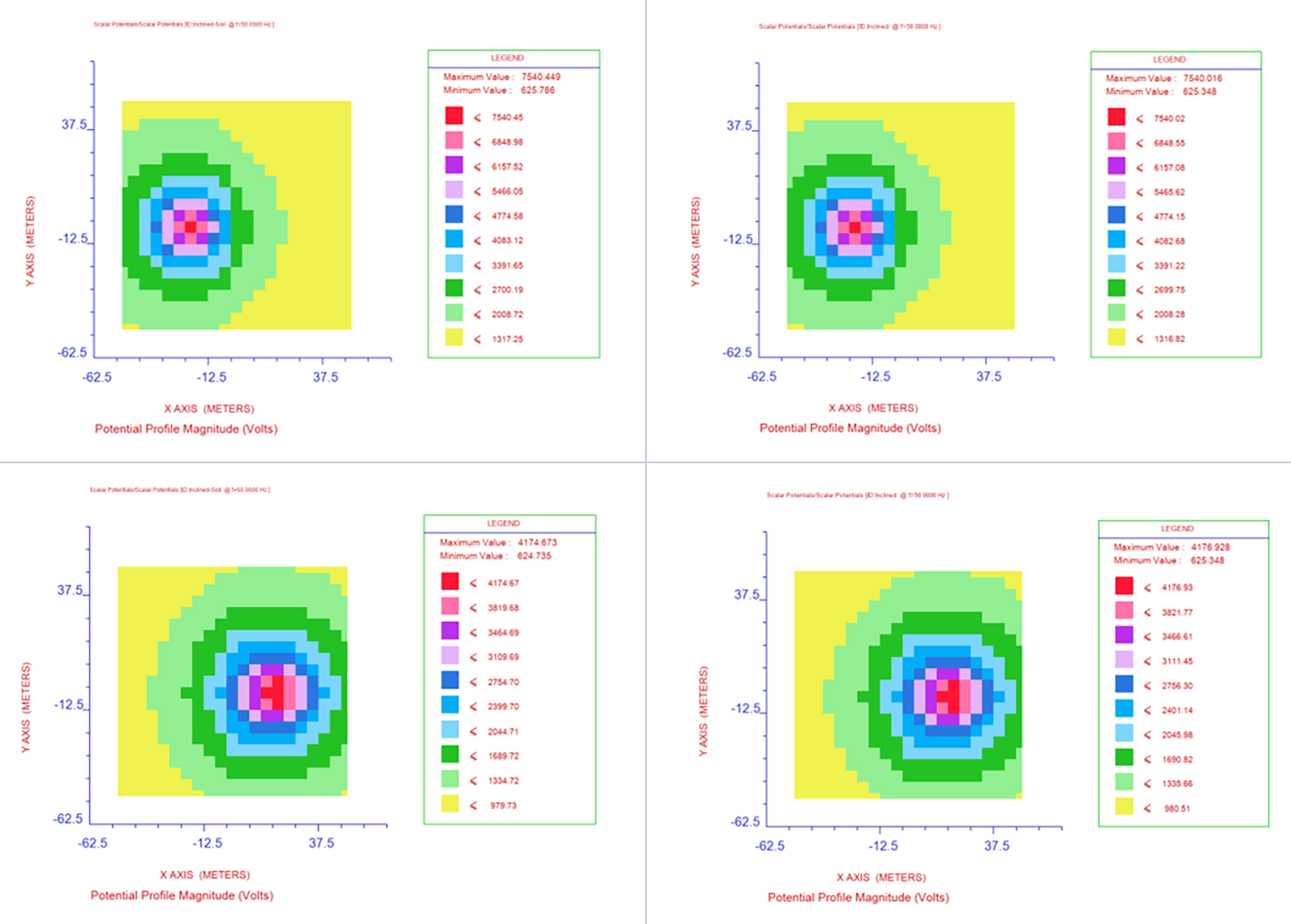 Comparison of MultiFields and MultiGroundZ inclined soil model potential profile plots